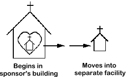 Image shows that the Ethnic Church is first housed at the Sponsoring Church then move out on its own